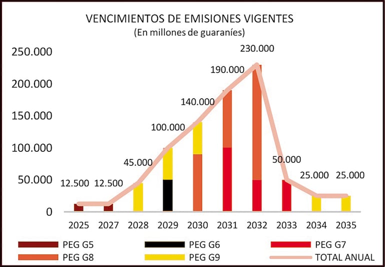 En el gráfico con datos de la calificadora de Riesgos Solventa y Riskmétrica, se pueden ver los vencimientos de los bonos por año.