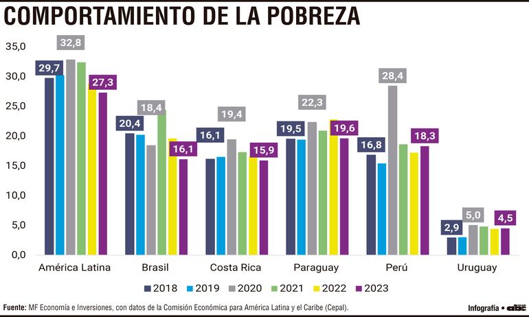 Indicadores de pobreza e indigencia de Paraguay y de América Latina