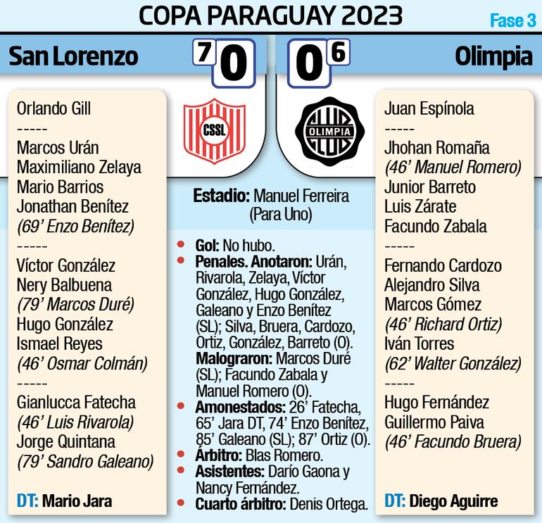 Detalles del encuentro entre Sportivo San Lorenzo y Olimpia disputado anoche en Para Uno.