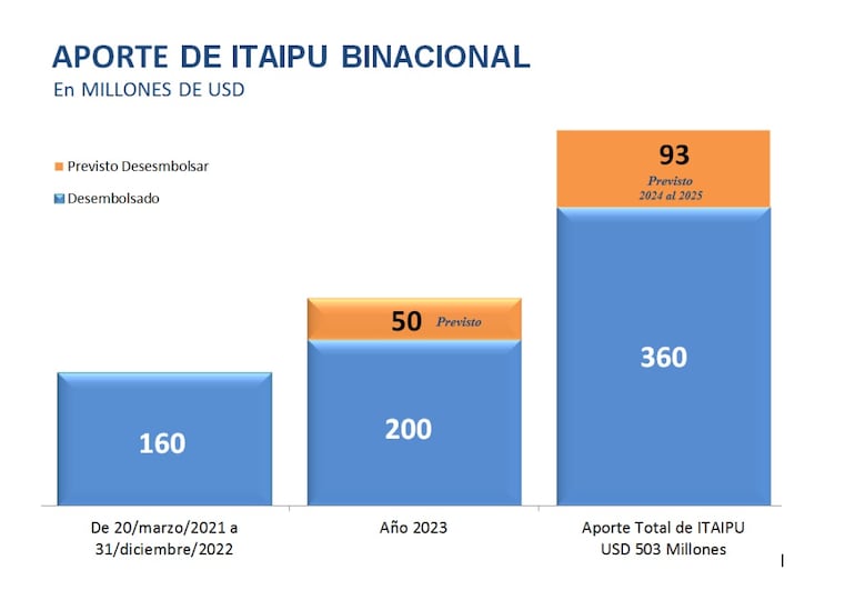 Desembolsos de Itaipú a la ANDE, a la fecha.