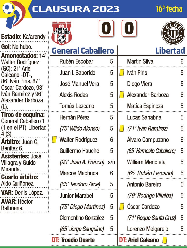 Detalles del empate entre General Caballero de Juan León Mallorquín y Libertad, disputado ayer en el estadio Ka'arendy.