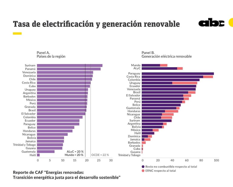 Reporte de CAF "Energías renovadas: Transición energética justa para el desarrollo sostenible".