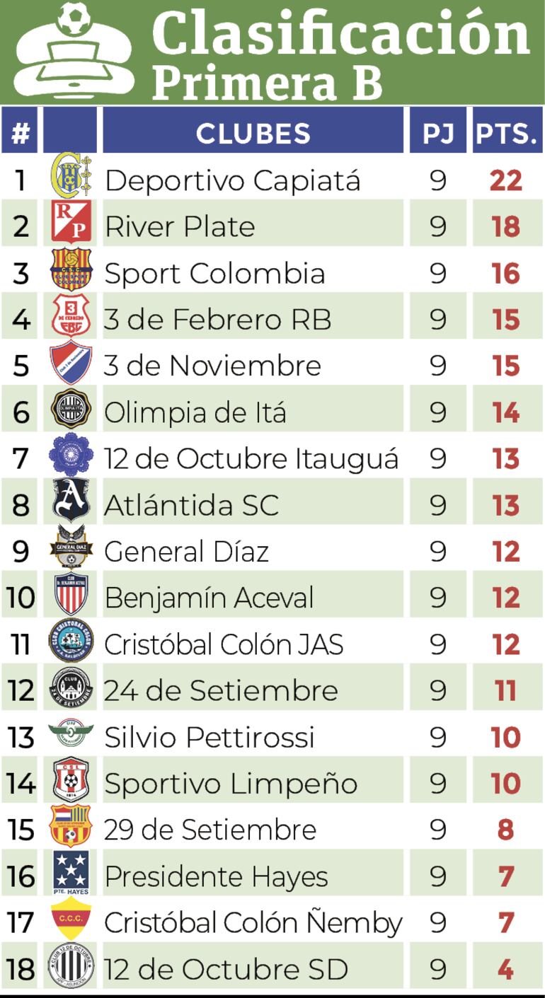 Clasificación - Primera División B 2024