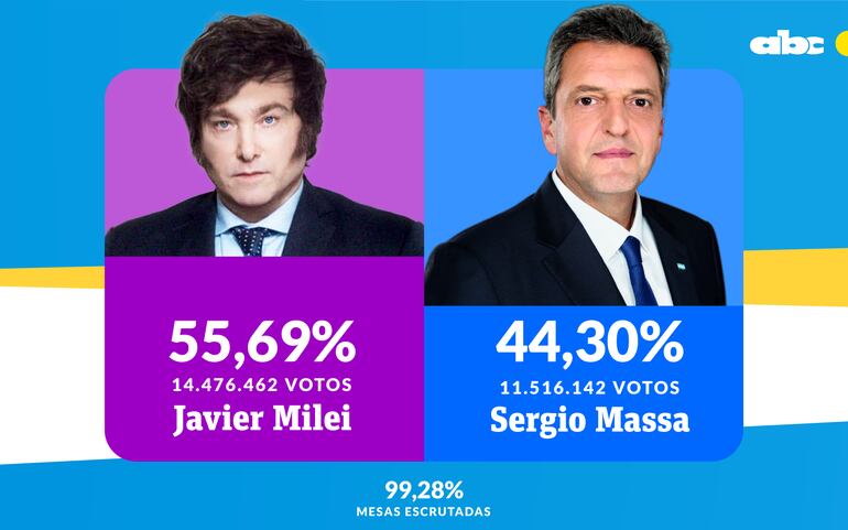Javier Milei ganó el balotaje en Argentina y será presidente del vecino país los próximos 4 años. El libertario le sacó una ventaja de casi 12 puntos a Sergio Massa.