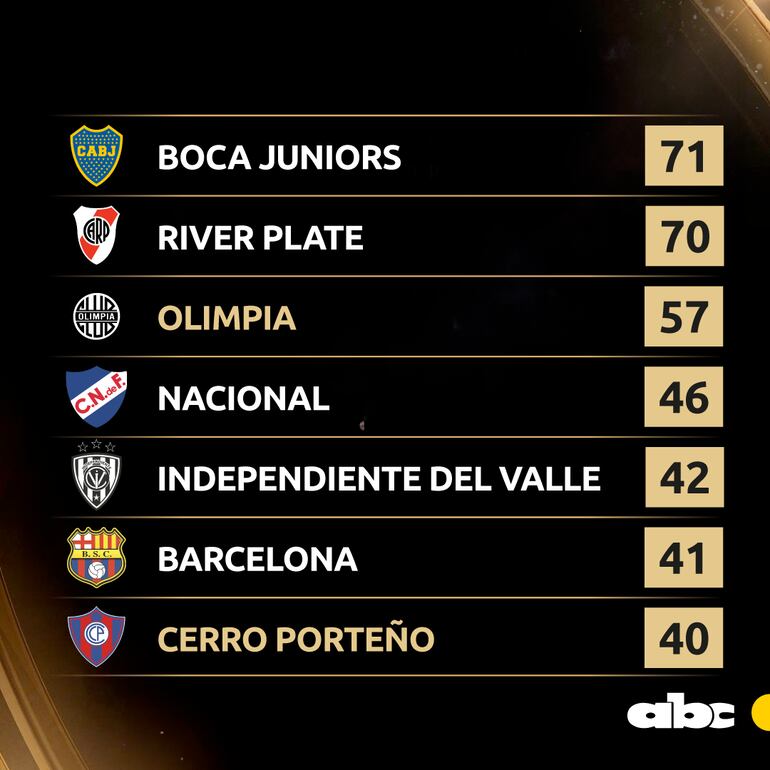 El ranking de clubes con posibilidades de disputar el Mundial de Clubes 2025 (si repite un brasileño ya campeón, se abre un cupo más).