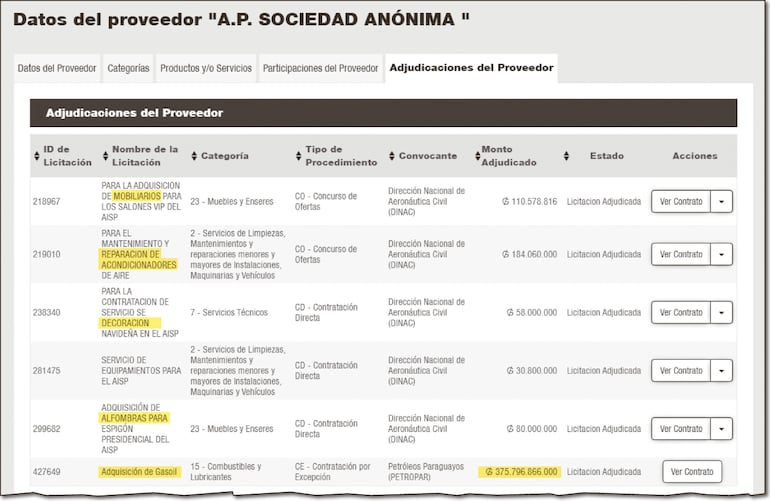 AP SA tenía contratos con la Dinac por  montos ínfimos, pero ahora Petropar le comprará diésel por más de US$ 51,5 millones.