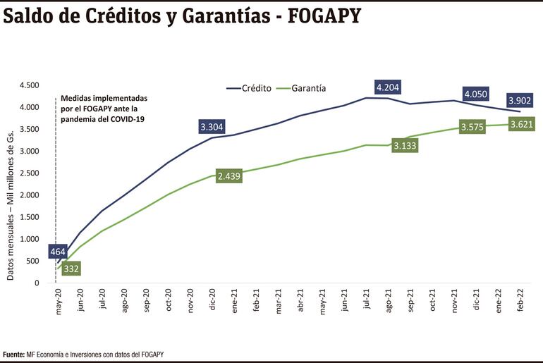 SALDO DE CREDITOS Y GARANTÍAS - FOGAPY