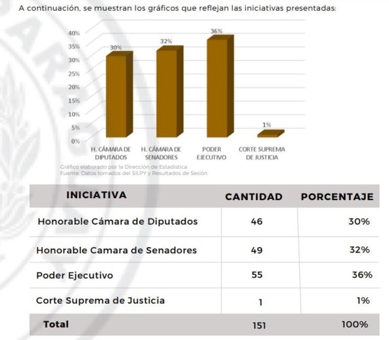 Informe sobre origen de proyectos de ley sancionados. 