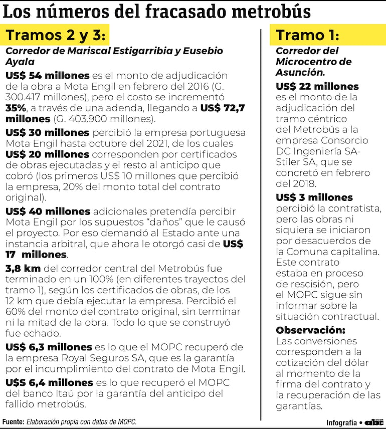 Los números del fracasado metrobús.