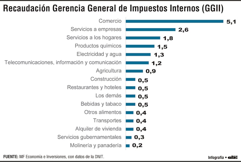 Sectores y rubros que contribuyen al aumento de la recaudación tributaria