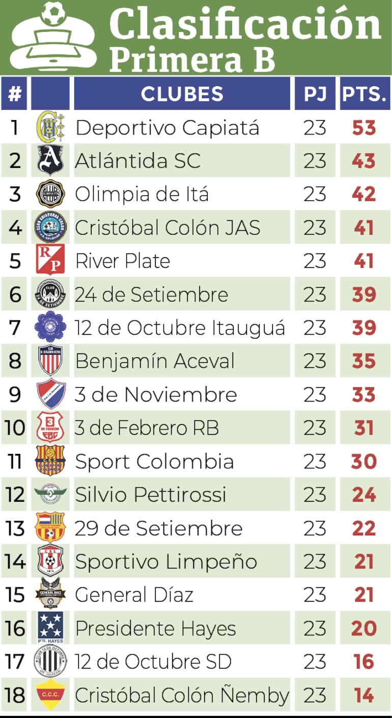 Clasificación - Primera División B 2024