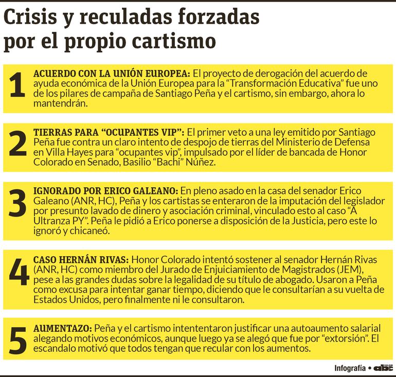 Crisis generadas por el cartismo a Santiago Peña.