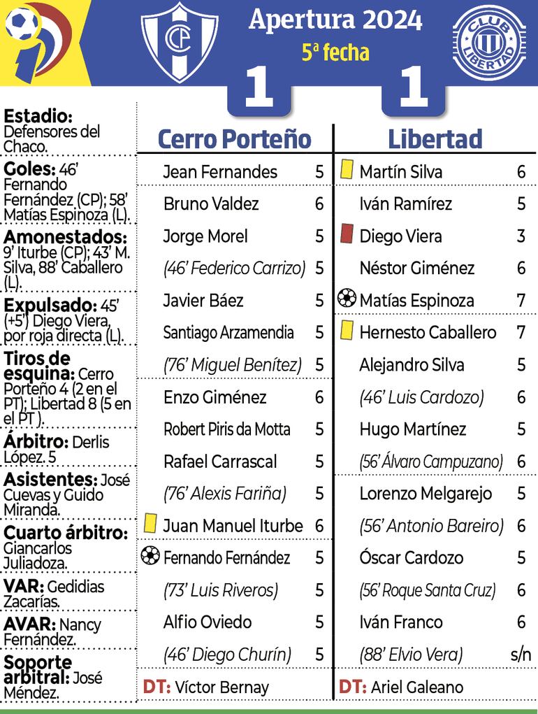 Detalles - Cerro Porteño vs. Libertad