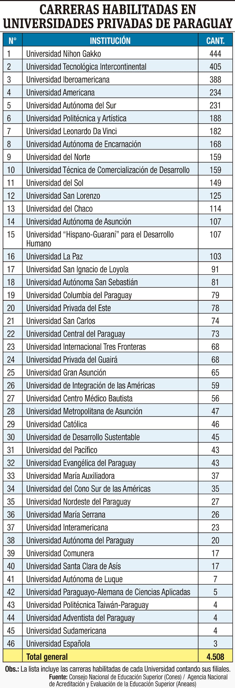 CARRERAS HABILITADAS EN UNIVERSIDADES PRIVADAS DE PARAGUAY