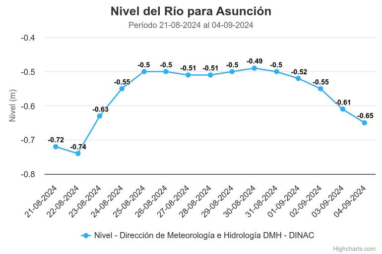 El río Paraguay registra un sostenido descenso en los últimos días, a la altura del Puerto de Asunción.