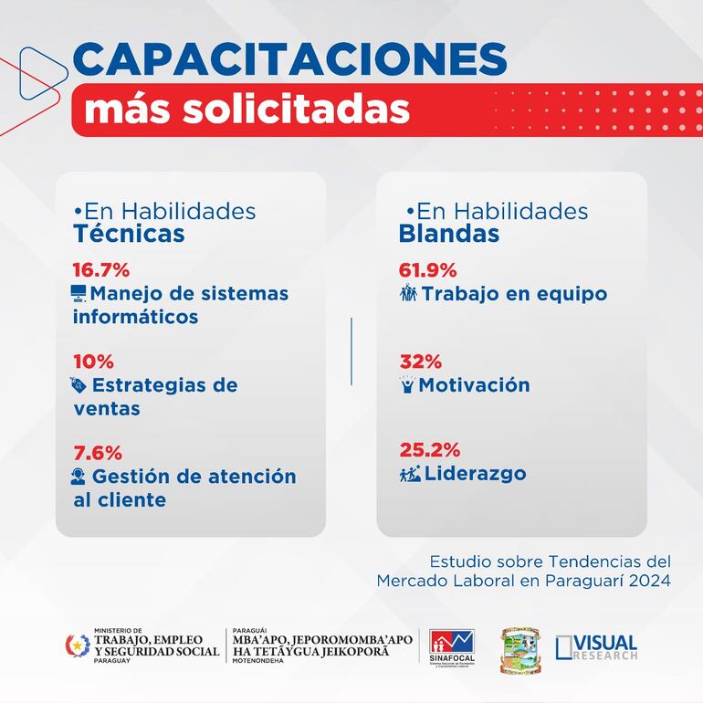 Capacitaciones más solicitadas en Paraguarí.