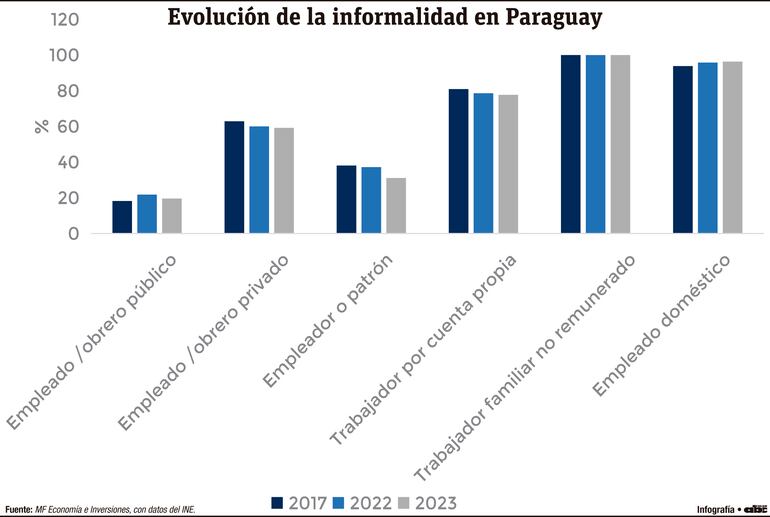 Evolución de la informalidad en Paraguay