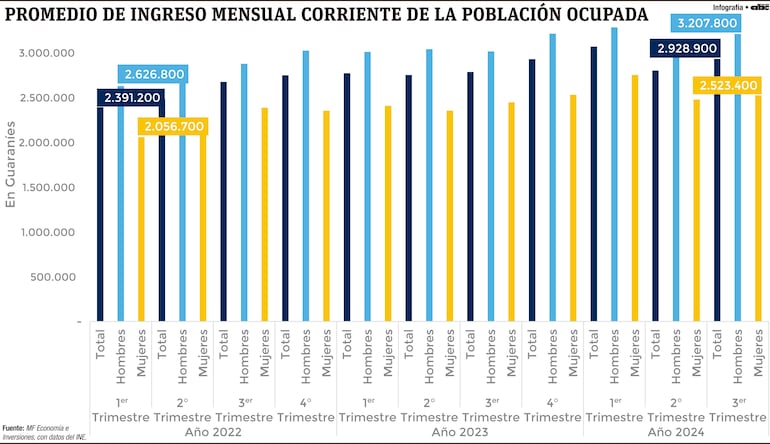 PROMEDIO DE INGRESO MENSUAL CORRIENTE DE LA POBLACIÓN OCUPADA