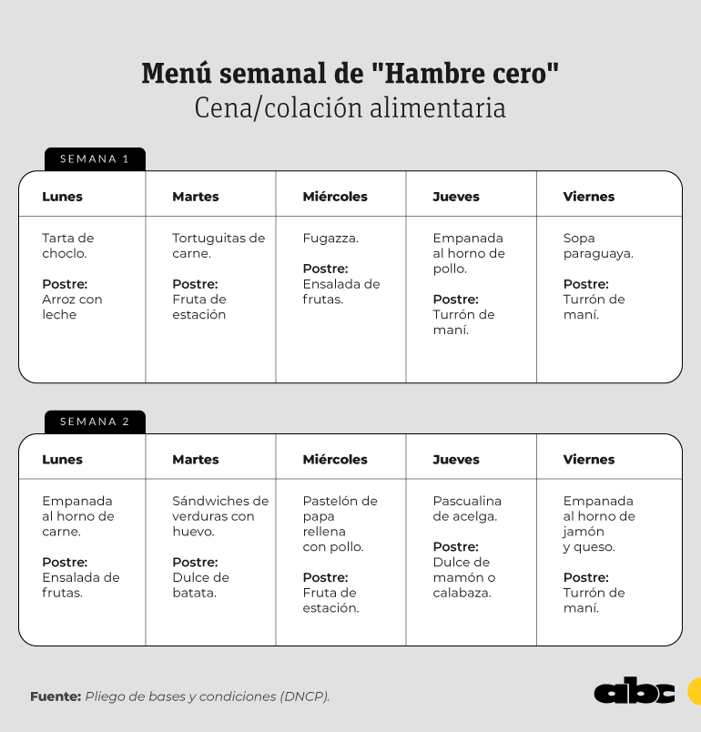 Estas son las opciones de cena que deben recibir los estudiantes en el marco de "Hambre cero".