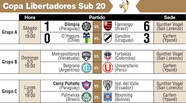 Fixture de la Libertadores Sub 20 "Paraguay 2025".