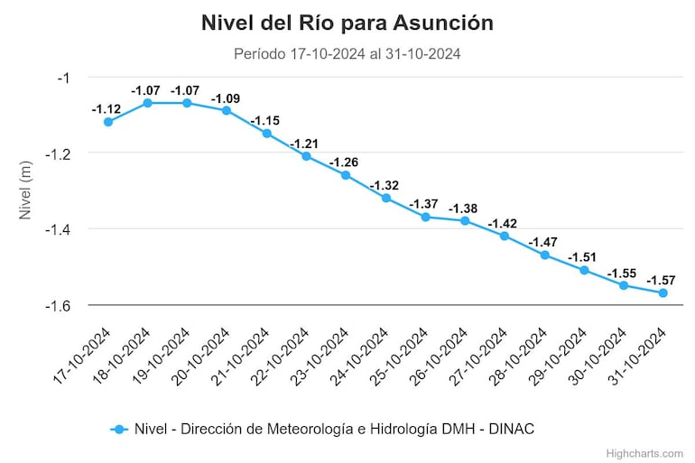 La curva de descenso del río Paraguay en Asunción.