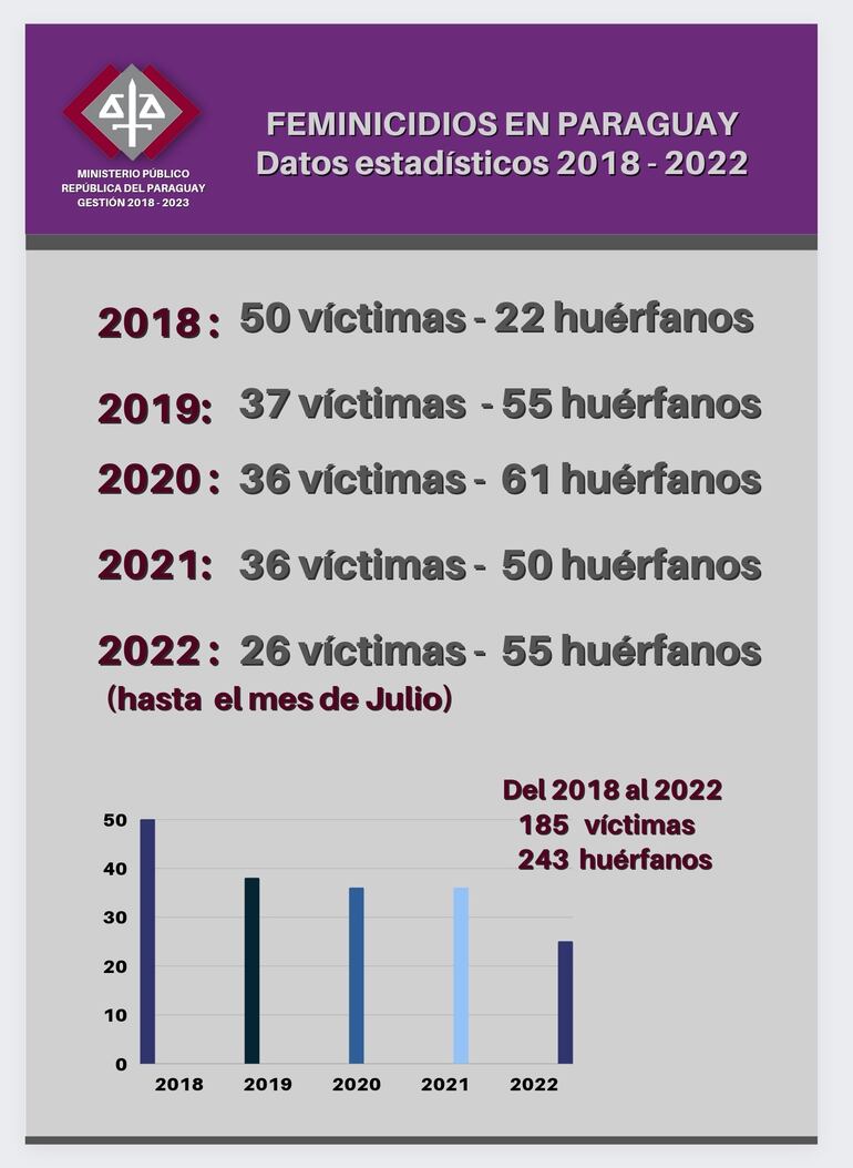 Estadísticas de feminicidios y huérfanos. (fuente twitter del Ministerio Público).