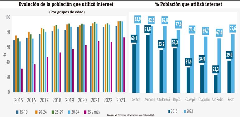 La población y el internet