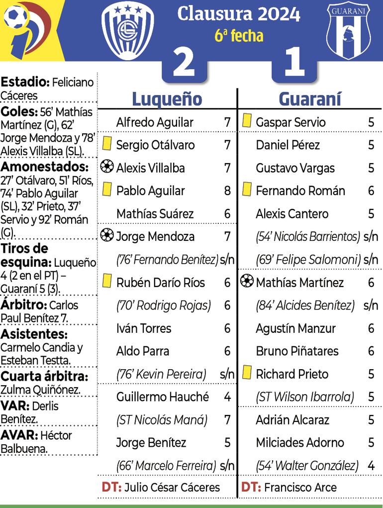 Detalles del partido Sportivo Luqueño - Guaraní 