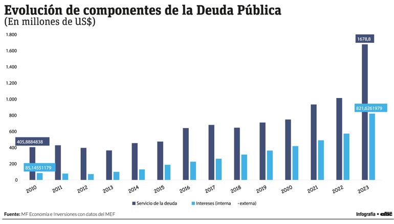 Deuda pública de Paraguay