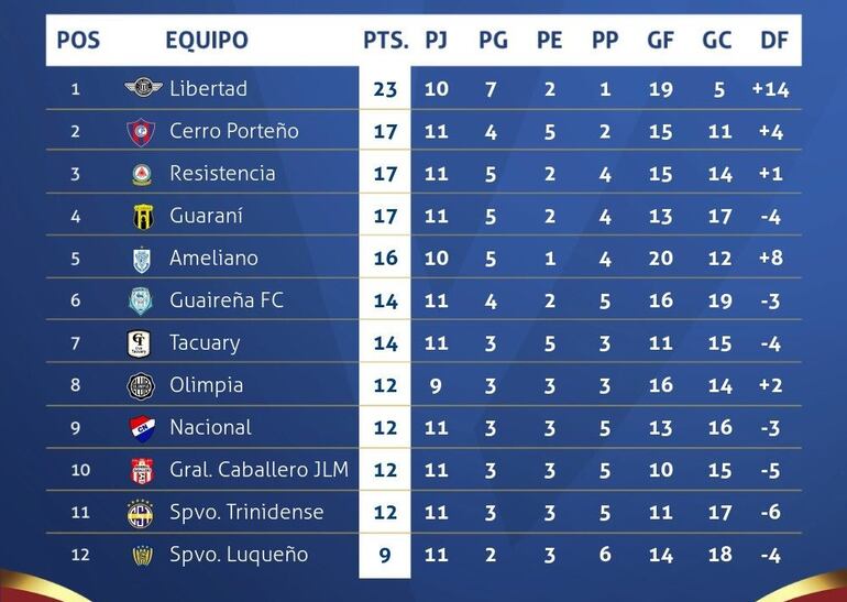 La tabla de posiciones del torneo Clausura 2023 del fútbol paraguayo.