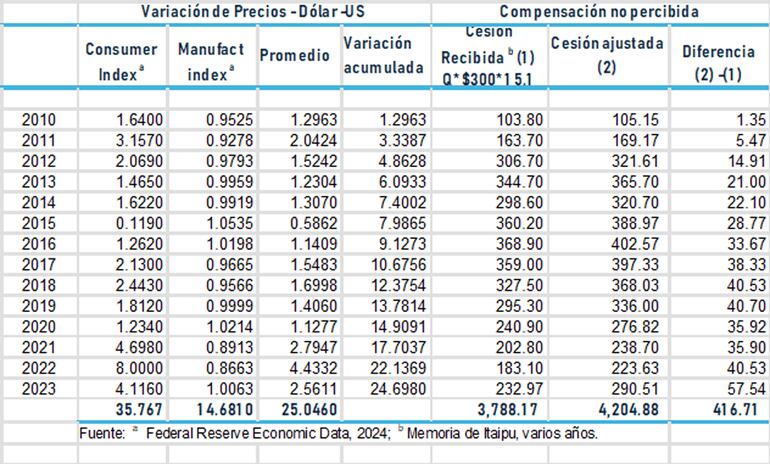 Cuadro demostrativo preparado por la exdirectora financiera de Itaipú binacional sobre la falta de actualización del factor de ajuste que debe aplicarse anualmente a los pagos al Paraguay en concepto de compensación por cesión de energía.