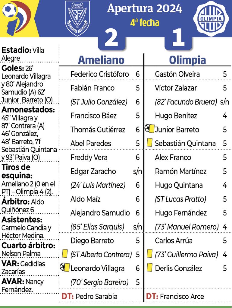 Detalles del encuentro entre Sportivo Ameliano y Olimpia, disputado anoche en Encarnación.