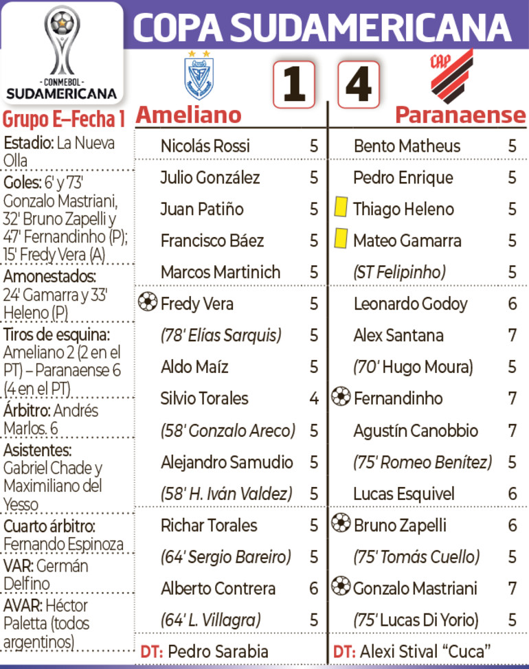 Detalles del encuentro entre Sportivo Ameliano y Athletico Paranaense, correspondiente al Grupos E de la Copa Sudamericana, disputado en Barrio Obrero.