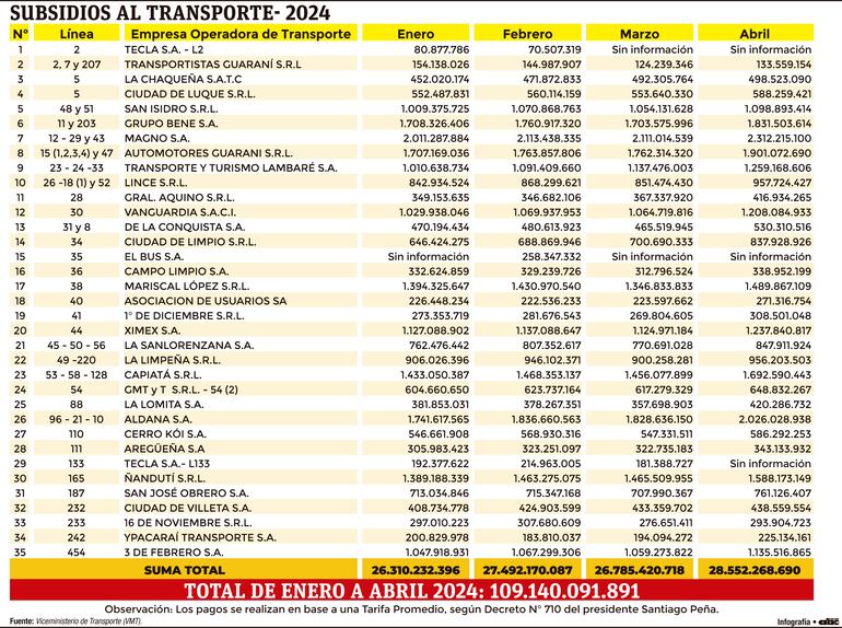 Subsidios al transporte - 2024