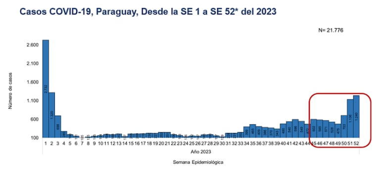 Un importante incremento de casos covid-19, se registra en Paraguay desde hace tres semanas.