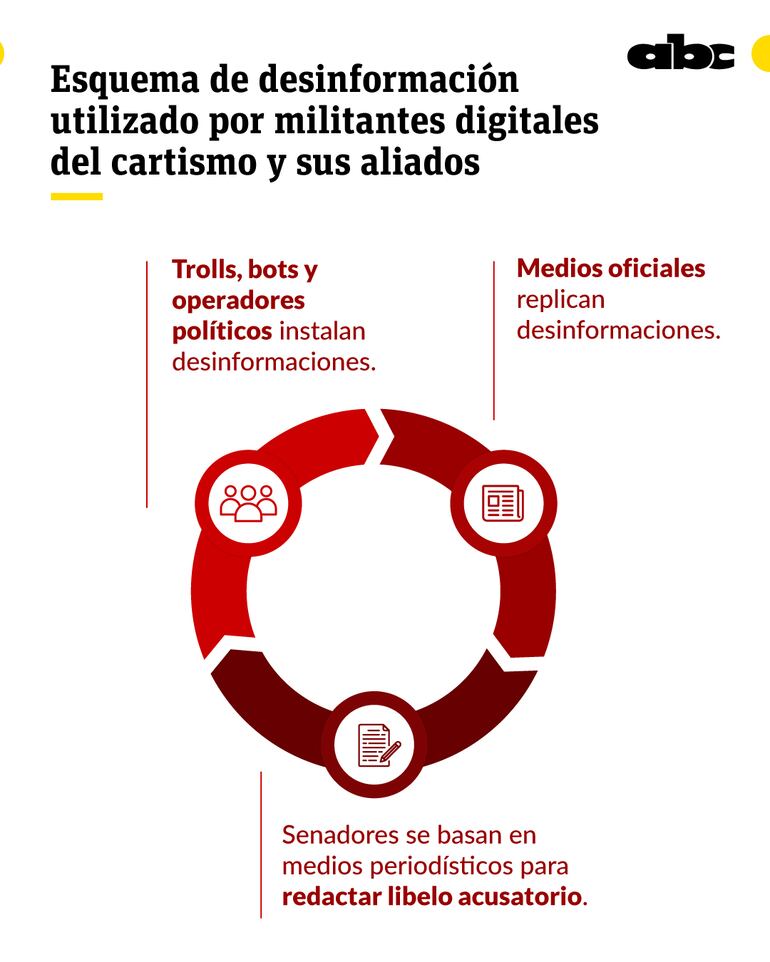 Esquema de desinformación utilizado por militantes digitales del cartismo y sus aliados