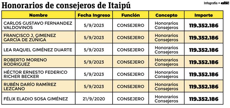 Honorarios de directores de Itaipú