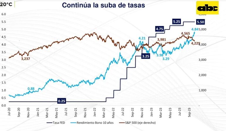 En el gráfico se observa el desempeño de la tasa de política FED que se mantiene aún en niveles elevados en 5,5%