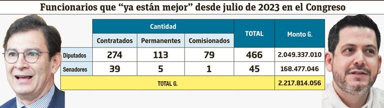 Desde julio de 2023, el Congreso Nacional sumó 511 funcionarios nuevos.