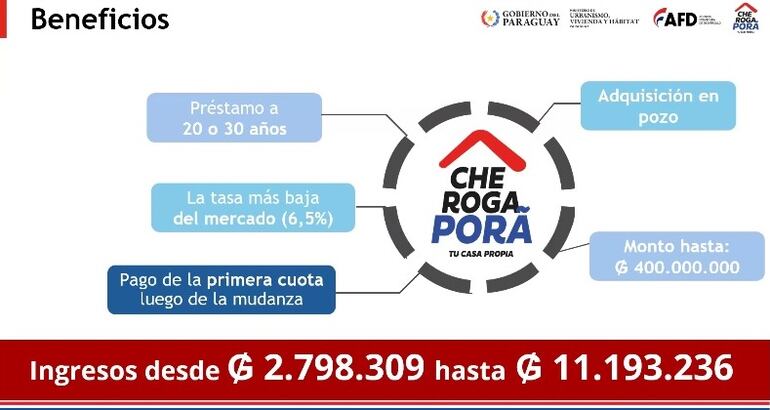 Resumen de los beneficios de participar del programa Che Róga Porã, diundido por AFD.