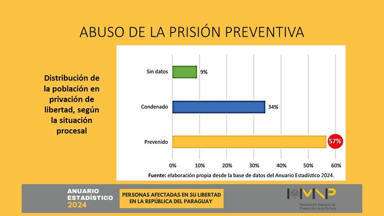 Tabla del Mecanismo Nacional de Prevención de la Tortura (MNP) sobre "abuso de la prisión preventiva", en el sistema penitenciario nacional.