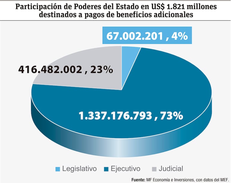 Participación de Poderes del Estado en US$ 1.821 millones destinados a pagos de beneficios adicionales