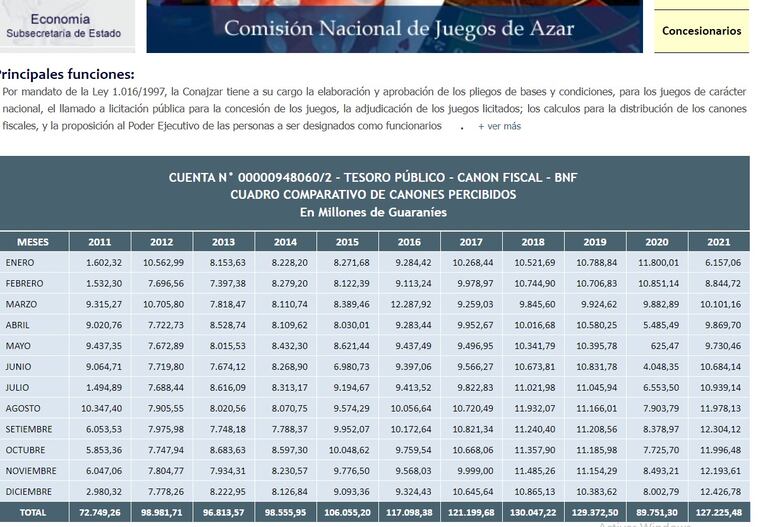 Captura de imagen del portal de Conajzar. Hasta el momento no reportó la recaudación mensual del 2022, violando normativas vigentes.