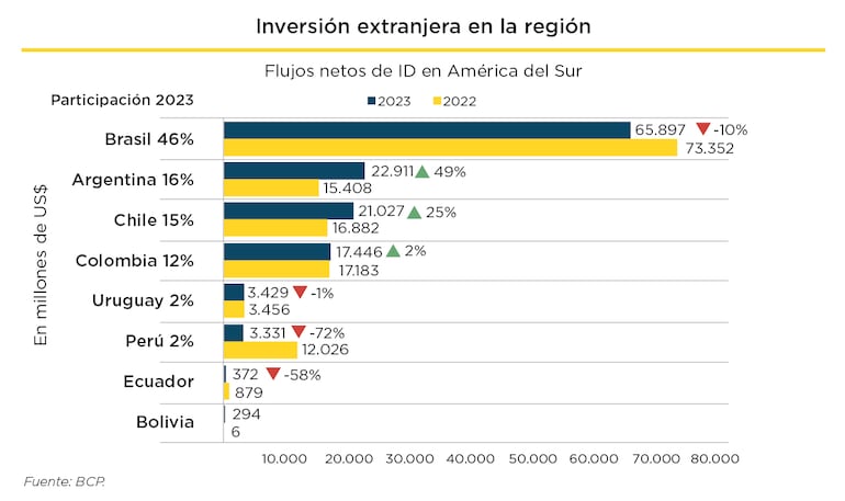 Inversion extranjera en la region