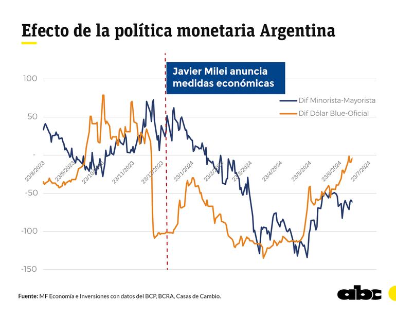 Efecto de la política monetaria de Argentina.