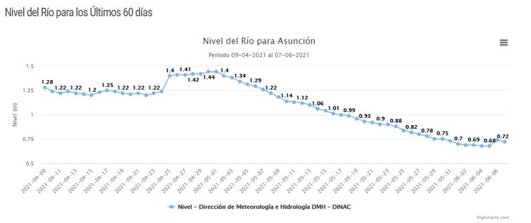 Gráfico del nivel del río Paraguay en Asunción en los últimos días.