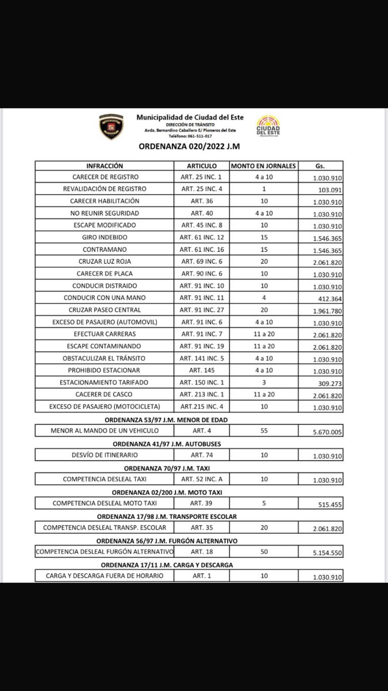 La lista de multas por infracciones en el tránsito en Ciudad del Este.