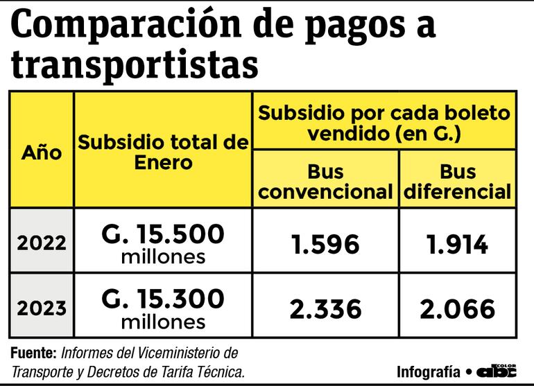 Cuatro comparativo del valor de la Tarifa Técnica de enero último con el del 2022.