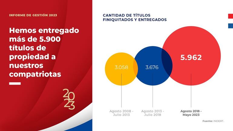 Informe de gestión. Títulos de propiedades entregados,