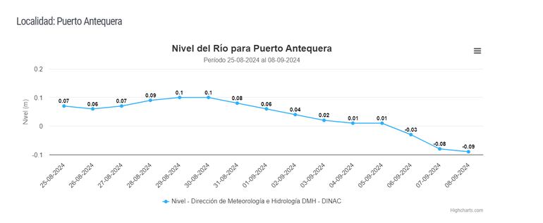 El nivel del río Paraguay en Puerto Antequera también registró su mínimo histórico hoy.